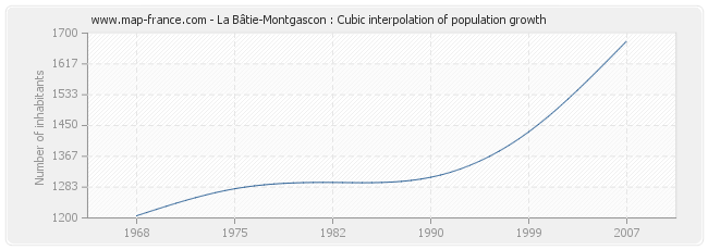 La Bâtie-Montgascon : Cubic interpolation of population growth